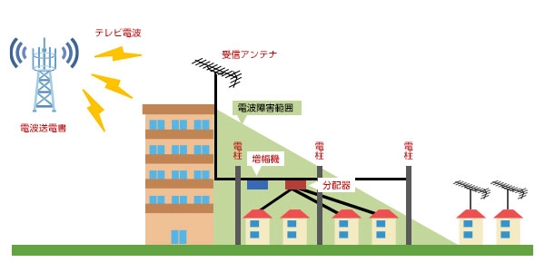 アナログ放送時代のテレビ電波障害対策設備の状況