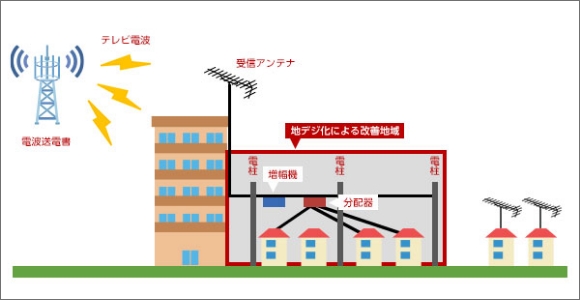 しゃへい地域が解消した場合