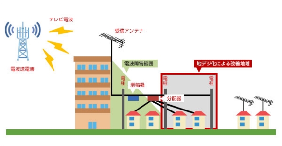 しゃへい地域が縮小した場合