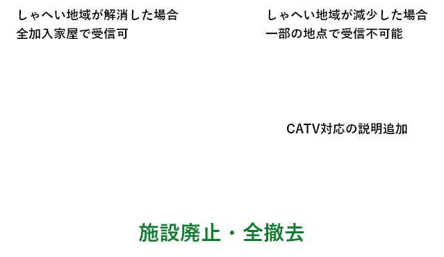 受信状況調査の結果