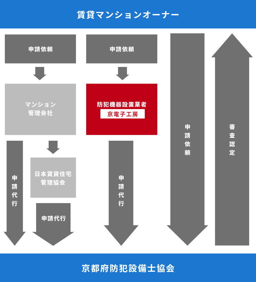 京都府防犯モデル賃貸マンション認定制度の流れ